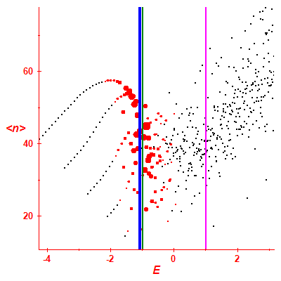 Peres lattice <N>